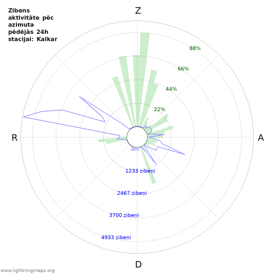 Grafiki: Zibens aktivitāte pēc azimuta