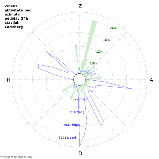 Grafiki: Zibens aktivitāte pēc azimuta