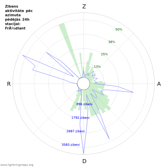 Grafiki: Zibens aktivitāte pēc azimuta