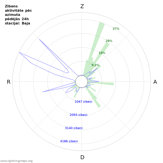 Grafiki: Zibens aktivitāte pēc azimuta