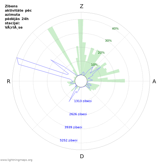 Grafiki: Zibens aktivitāte pēc azimuta