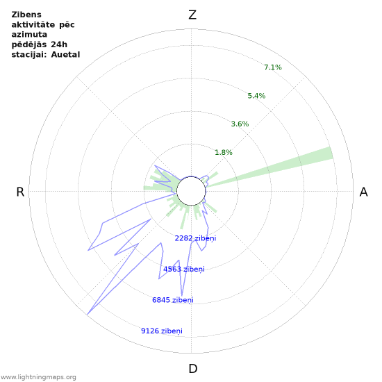 Grafiki: Zibens aktivitāte pēc azimuta