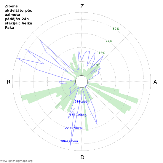 Grafiki: Zibens aktivitāte pēc azimuta