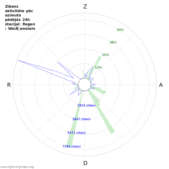 Grafiki: Zibens aktivitāte pēc azimuta