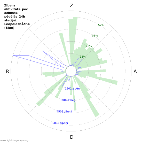 Grafiki: Zibens aktivitāte pēc azimuta