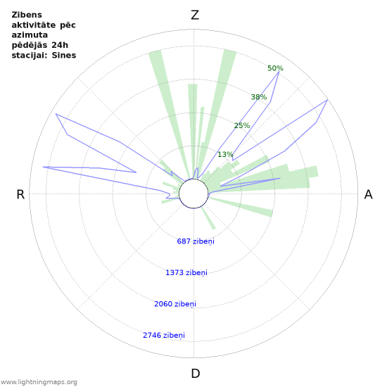 Grafiki: Zibens aktivitāte pēc azimuta