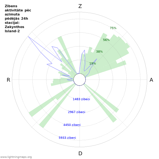 Grafiki: Zibens aktivitāte pēc azimuta