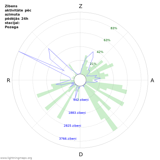 Grafiki: Zibens aktivitāte pēc azimuta