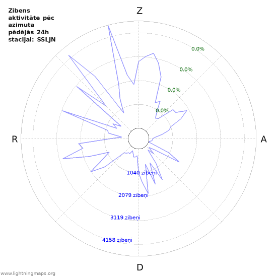 Grafiki: Zibens aktivitāte pēc azimuta