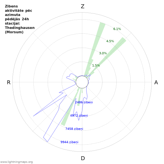 Grafiki: Zibens aktivitāte pēc azimuta