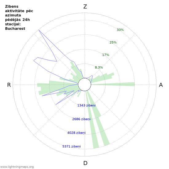 Grafiki: Zibens aktivitāte pēc azimuta
