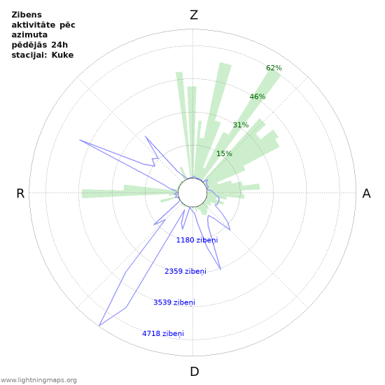 Grafiki: Zibens aktivitāte pēc azimuta