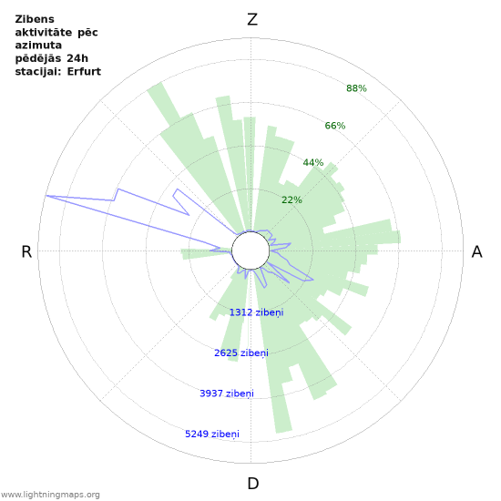 Grafiki: Zibens aktivitāte pēc azimuta