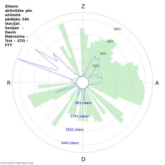 Grafiki: Zibens aktivitāte pēc azimuta