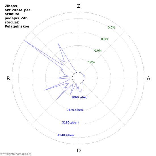 Grafiki: Zibens aktivitāte pēc azimuta