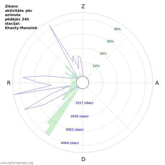 Grafiki: Zibens aktivitāte pēc azimuta