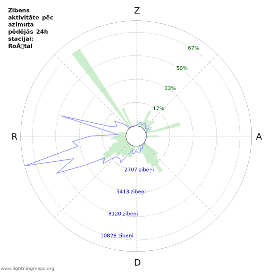 Grafiki: Zibens aktivitāte pēc azimuta