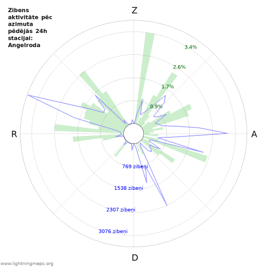 Grafiki: Zibens aktivitāte pēc azimuta