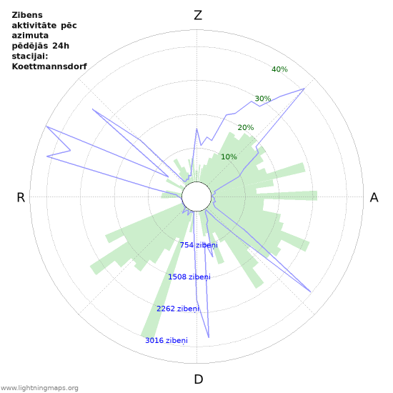 Grafiki: Zibens aktivitāte pēc azimuta