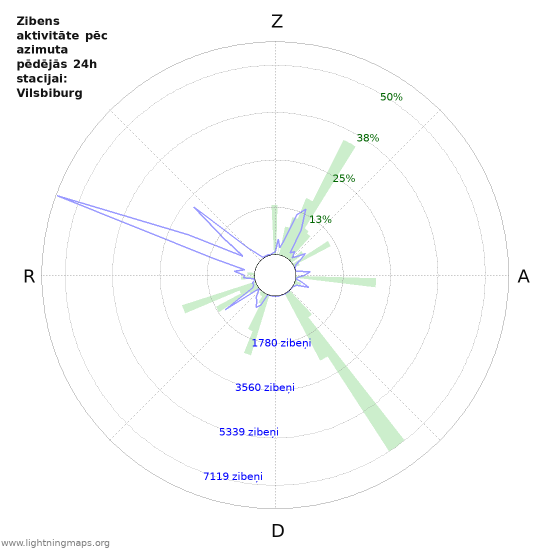 Grafiki: Zibens aktivitāte pēc azimuta