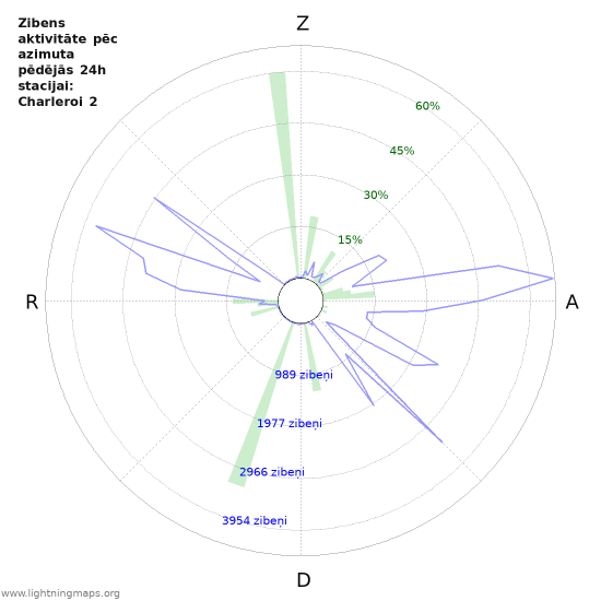 Grafiki: Zibens aktivitāte pēc azimuta