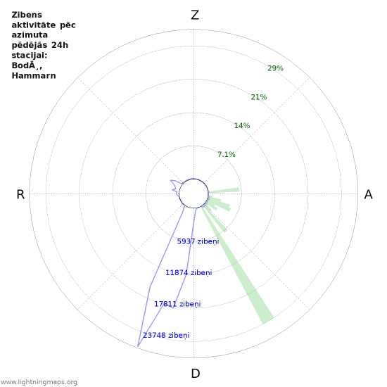 Grafiki: Zibens aktivitāte pēc azimuta