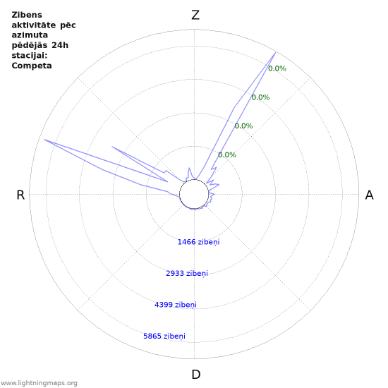 Grafiki: Zibens aktivitāte pēc azimuta