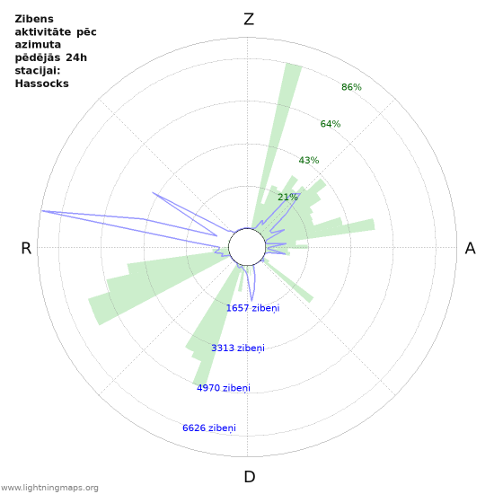 Grafiki: Zibens aktivitāte pēc azimuta