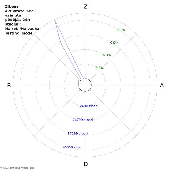 Grafiki: Zibens aktivitāte pēc azimuta