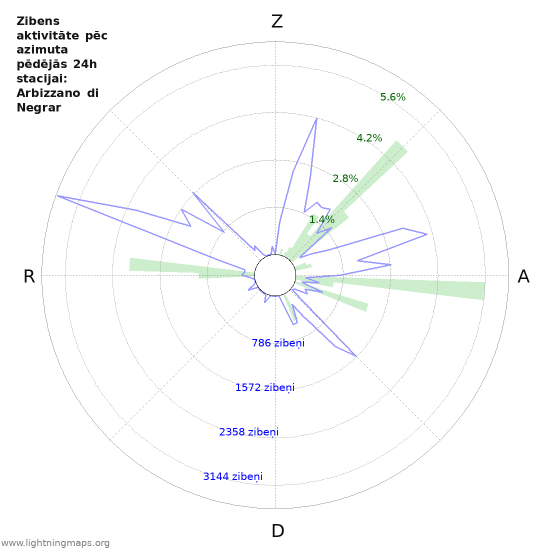 Grafiki: Zibens aktivitāte pēc azimuta
