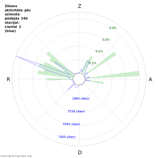 Grafiki: Zibens aktivitāte pēc azimuta