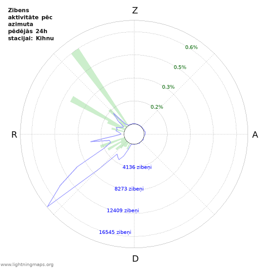 Grafiki: Zibens aktivitāte pēc azimuta