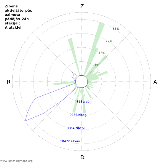 Grafiki: Zibens aktivitāte pēc azimuta