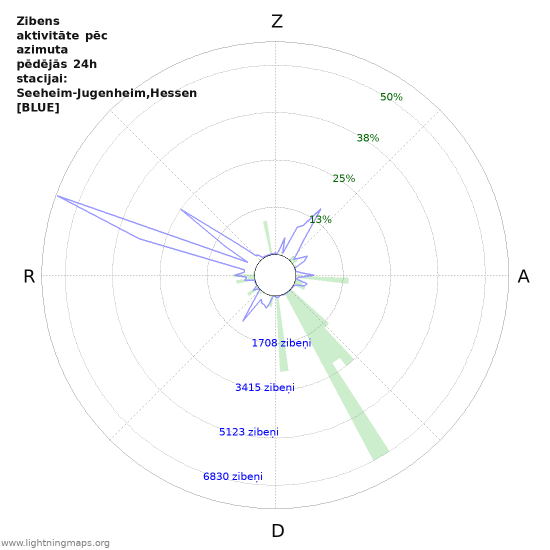 Grafiki: Zibens aktivitāte pēc azimuta