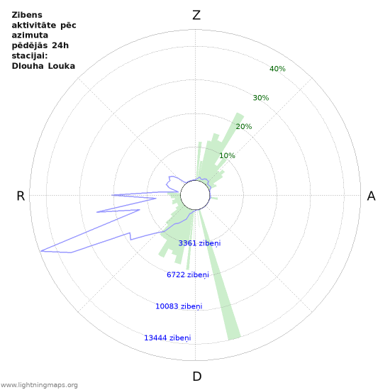 Grafiki: Zibens aktivitāte pēc azimuta