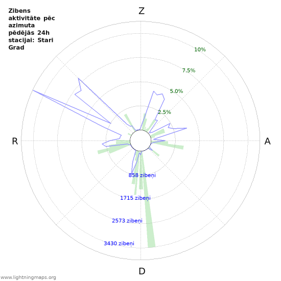 Grafiki: Zibens aktivitāte pēc azimuta