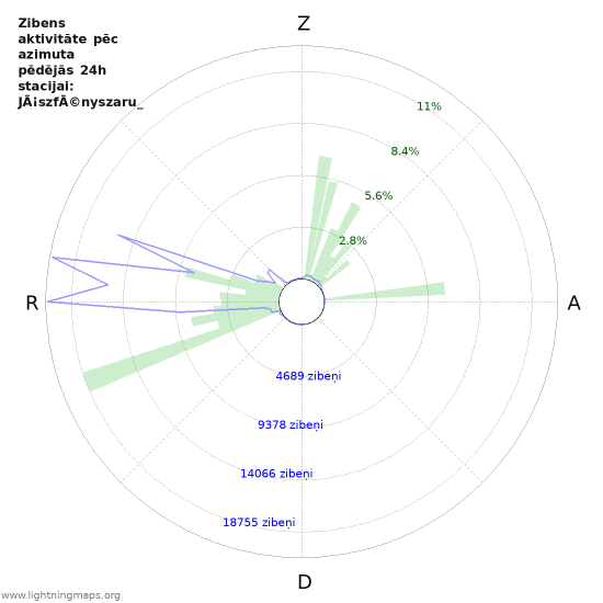 Grafiki: Zibens aktivitāte pēc azimuta