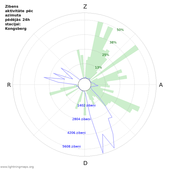 Grafiki: Zibens aktivitāte pēc azimuta