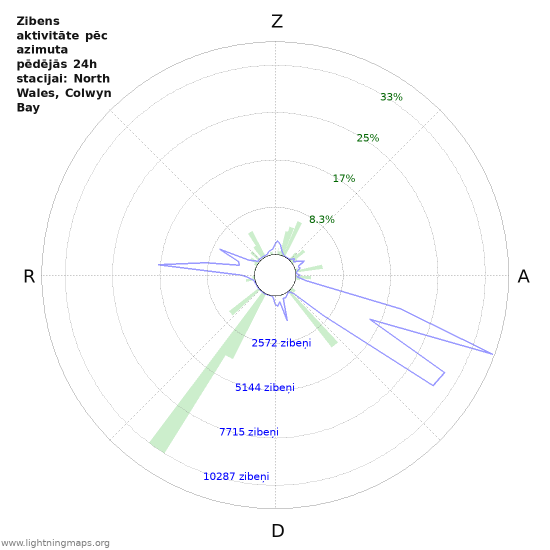 Grafiki: Zibens aktivitāte pēc azimuta