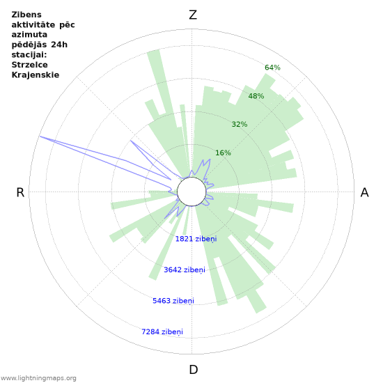 Grafiki: Zibens aktivitāte pēc azimuta