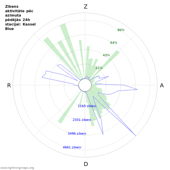 Grafiki: Zibens aktivitāte pēc azimuta