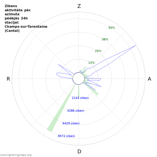 Grafiki: Zibens aktivitāte pēc azimuta