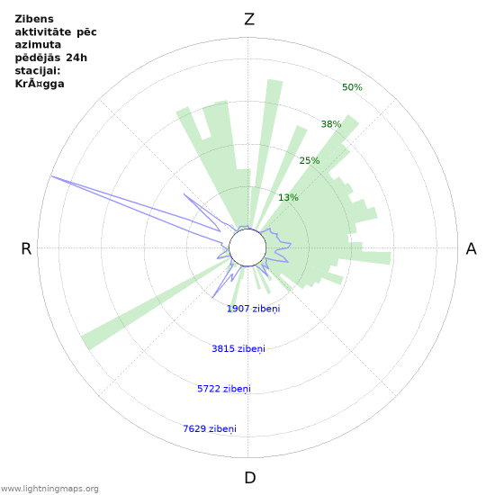 Grafiki: Zibens aktivitāte pēc azimuta