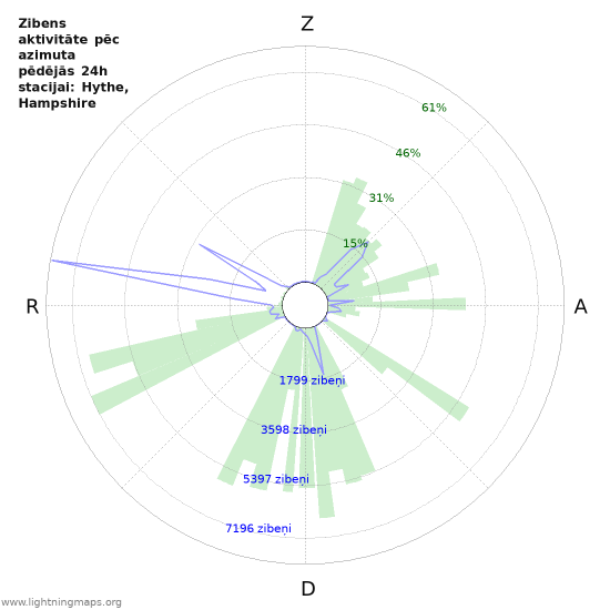 Grafiki: Zibens aktivitāte pēc azimuta