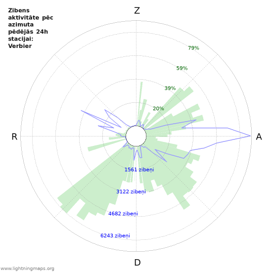 Grafiki: Zibens aktivitāte pēc azimuta