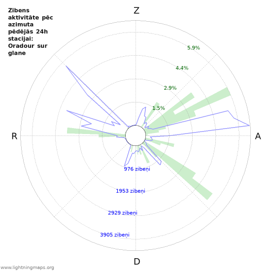 Grafiki: Zibens aktivitāte pēc azimuta
