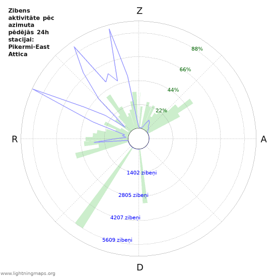 Grafiki: Zibens aktivitāte pēc azimuta