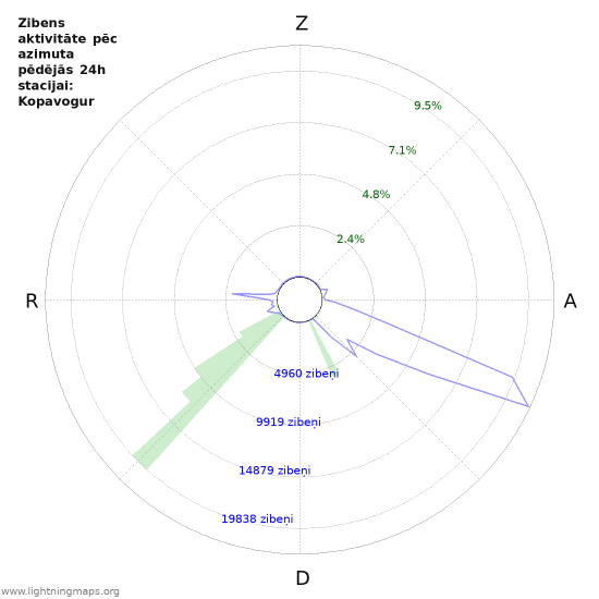 Grafiki: Zibens aktivitāte pēc azimuta