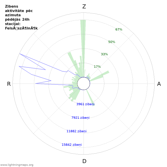 Grafiki: Zibens aktivitāte pēc azimuta