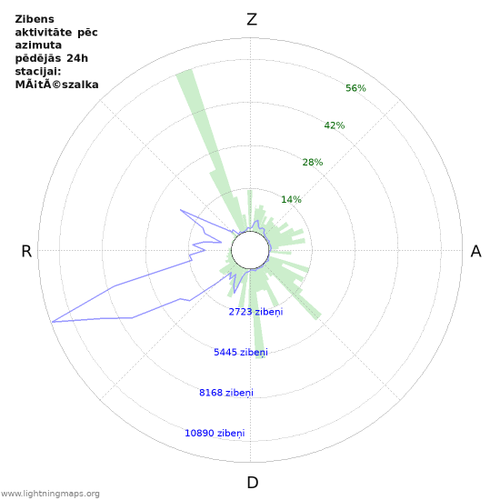 Grafiki: Zibens aktivitāte pēc azimuta